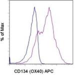 CD134 (OX40) Antibody in Flow Cytometry (Flow)