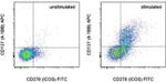 CD137 (4-1BB) Antibody in Flow Cytometry (Flow)