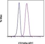 CD140a (PDGFRA) Antibody in Flow Cytometry (Flow)