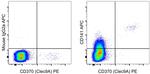 CD141 Antibody in Flow Cytometry (Flow)