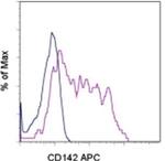 CD142 Antibody in Flow Cytometry (Flow)