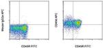 CD49d (Integrin alpha 4) Antibody in Flow Cytometry (Flow)