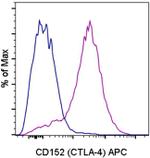 CD152 (CTLA-4) Antibody in Flow Cytometry (Flow)