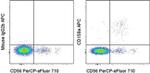 CD158a/h/g Antibody in Flow Cytometry (Flow)