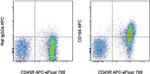 CD166 (ALCAM) Antibody in Flow Cytometry (Flow)