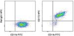 CD172a (SIRP alpha) Antibody in Flow Cytometry (Flow)