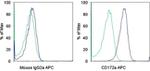 CD172a (SIRP alpha) Antibody in Flow Cytometry (Flow)