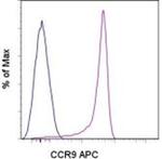 CD199 (CCR9) Antibody in Flow Cytometry (Flow)