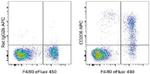 CD206 (MMR) Antibody in Flow Cytometry (Flow)