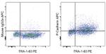 P-Cadherin Antibody in Flow Cytometry (Flow)