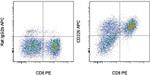 CD226 (DNAM-1) Antibody in Flow Cytometry (Flow)