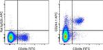 CD244.1 Antibody in Flow Cytometry (Flow)