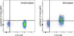 Phospho-CD247 (CD3 zeta) (Tyr142) Antibody in Flow Cytometry (Flow)