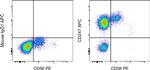 CD247 (CD3 zeta) Antibody in Flow Cytometry (Flow)