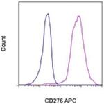 CD276 (B7-H3) Antibody in Flow Cytometry (Flow)