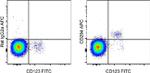 CD294 (CRTH2) Antibody in Flow Cytometry (Flow)