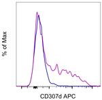 CD307d (FcRL4) Antibody in Flow Cytometry (Flow)