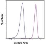 CD325 (N-Cadherin) Antibody in Flow Cytometry (Flow)