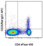 Rat IgG1 Secondary Antibody in Flow Cytometry (Flow)