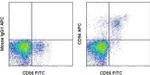 CD94 Antibody in Flow Cytometry (Flow)