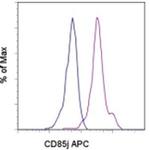 CD85j (ILT2) Antibody in Flow Cytometry (Flow)