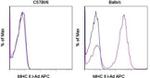 MHC Class II I-Ad Antibody in Flow Cytometry (Flow)