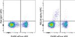 RELM alpha Antibody in Flow Cytometry (Flow)