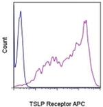 TSLP Receptor Antibody in Flow Cytometry (Flow)