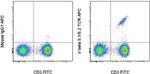 TCR V beta 5.1/5.2 Antibody in Flow Cytometry (Flow)