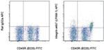 Integrin alpha 4 beta 7 (LPAM-1) Antibody in Flow Cytometry (Flow)