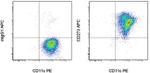 CD273 (B7-DC) Antibody in Flow Cytometry (Flow)