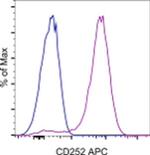 CD252 (OX40 Ligand) Antibody in Flow Cytometry (Flow)