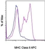 MHC Class II Antibody in Flow Cytometry (Flow)