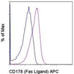 CD178 (Fas Ligand) Antibody in Flow Cytometry (Flow)