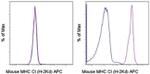 MHC Class I (H-2Kd) Antibody in Flow Cytometry (Flow)