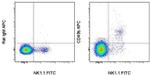 CD49b (Integrin alpha 2) Antibody in Flow Cytometry (Flow)