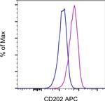 CD202b (TIE2) Antibody in Flow Cytometry (Flow)