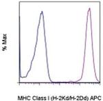 MHC Class I (H-2Kd/H-2Dd) Antibody in Flow Cytometry (Flow)