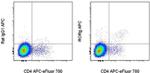 ROR gamma (t) Antibody in Flow Cytometry (Flow)