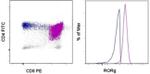 ROR gamma (t) Antibody in Flow Cytometry (Flow)