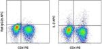 IL-2 Antibody in Flow Cytometry (Flow)