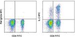 IL-2 Antibody in Flow Cytometry (Flow)