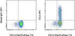 CCL2 (MCP-1) Antibody in Flow Cytometry (Flow)