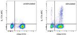 IL-17A Antibody in Flow Cytometry (Flow)