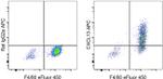 CXCL13 Antibody in Flow Cytometry (Flow)