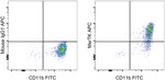 MERTK Antibody in Flow Cytometry (Flow)