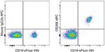 CD268 (BAFF Receptor) Antibody in Flow Cytometry (Flow)