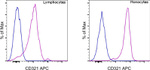 CD321 (F11R) Antibody in Flow Cytometry (Flow)