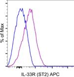 IL-33R (ST2) Antibody in Flow Cytometry (Flow)