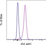 ID2 Antibody in Flow Cytometry (Flow)